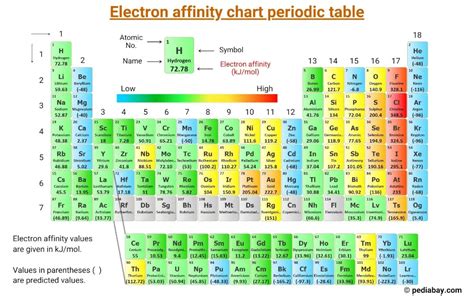 electron affinity of noble gases|Electron Affinity Chart (Labeled Periodic table + List).
